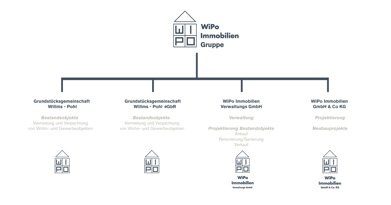 Organigram mit eGbR